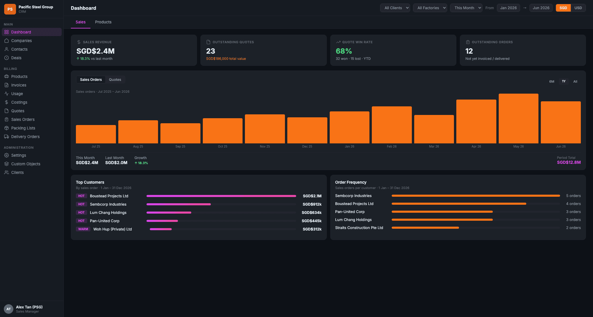 Manufacturing — Dashboard
