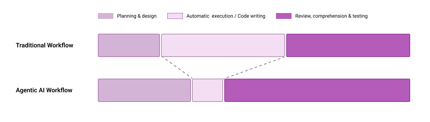 Stacked bars comparing share of developer time spent on planning, code writing, and review across traditional and agentic AI workflows