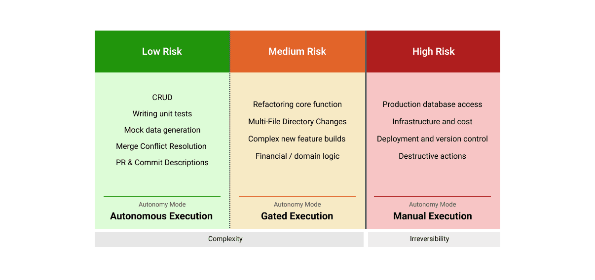 Risk spectrum: low-risk tasks run autonomously, medium-risk tasks are gated, and high-risk irreversible actions stay manual